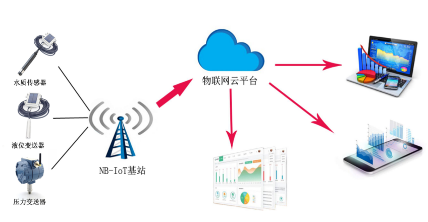 物聯(lián)網(wǎng)無線壓力傳感器